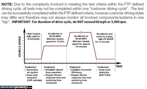 Driving cycle instruction? | BimmerFest BMW Forum