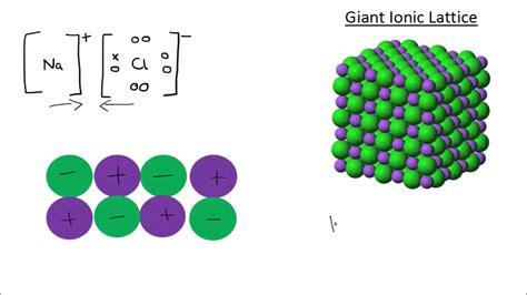 Giant Ionic and Giant Covalent Compounds | GCSE Science | Chemistry ...