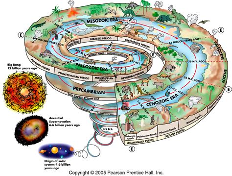 What is earth's history? | Socratic