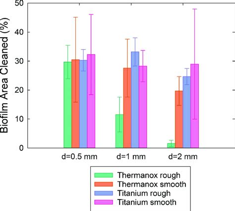 Total biofilm removal for the surfaces tested, removed using cavitation ...