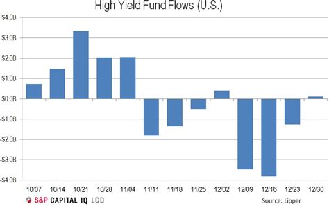 US High Yield Bond Funds See Year-End Inflow; $7.1B Outflow for 2015 | S&P Global Market ...