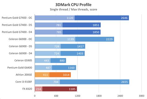 Обзор и тестирование процессора Intel Pentium Gold G7400. Ну почему не ...