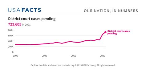 District court cases pending - USAFacts
