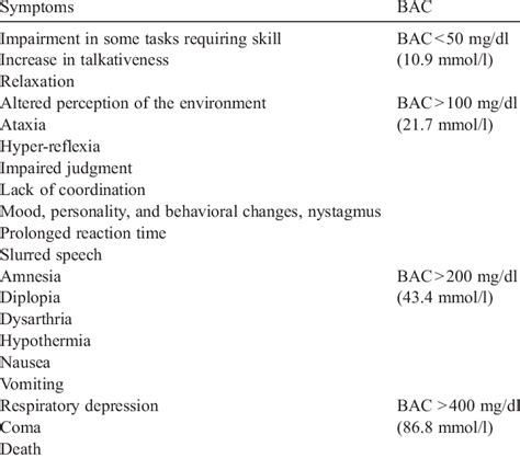 Main clinical symptoms in acute alcohol intoxication according to blood... | Download Scientific ...