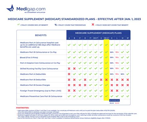 Medicare Supplement High Deductible Plan G (HDG) Medigap.com