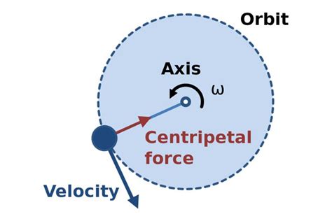 Centrifugal Force vs Centripetal Force - Difference and Comparison | Diffen