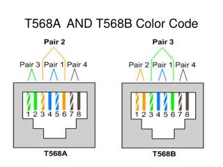 PPT - T568A AND T568B Color Code PowerPoint Presentation, free download - ID:3286884