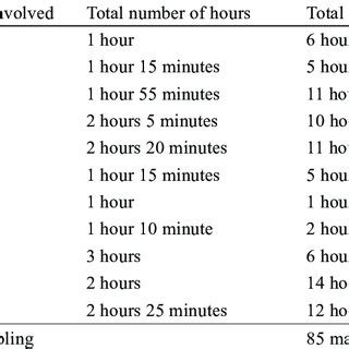 Man-hours calculation. | Download Table