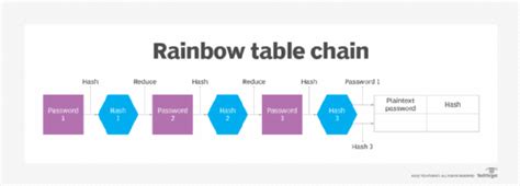 What is a Rainbow Table? – Definition from TechTarget.com