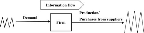 The bullwhip effect, demand uncertainty, and cost structure - Chen ...