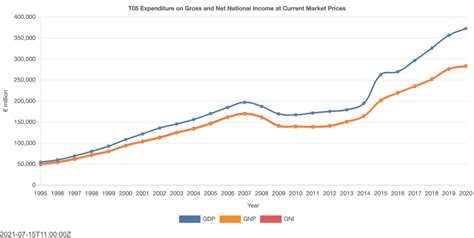 Difference between GNP, GDP and GNI - Economics Help