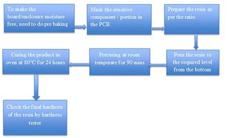 PCB Potting Process | Potting Electronics | Emsxchange