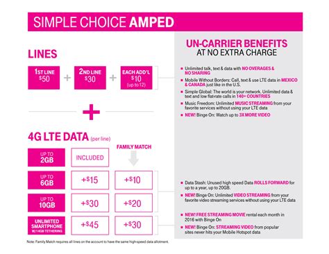 T-Mobile “Amps” Up Simple Choice Plans, Doubles Amount of Data – Droid Life