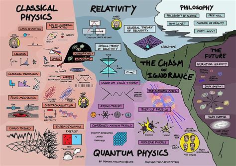 The Map of Physics by DominicWalliman | Physics poster, Physics and ...