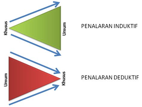 Mahendra Gunadarma: PENALARAN ILMIAH