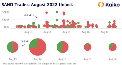 Sandbox’s SAND Surges 90% Since Start of Year Ahead of Token Unlock ...