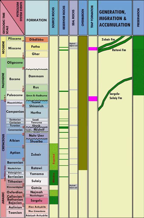 Petroleum systems events chart summarizing key elements of the ...