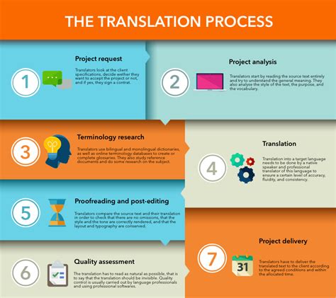 The translation process, a 7-step checklist for translating all types of documents