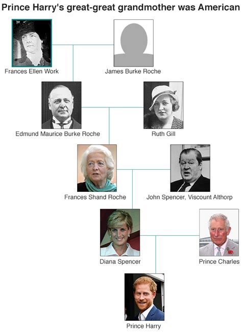 Family Tree Of Princess Diana