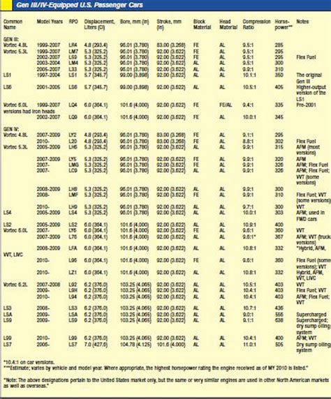 Chevy Engine Swap Compatibility Chart