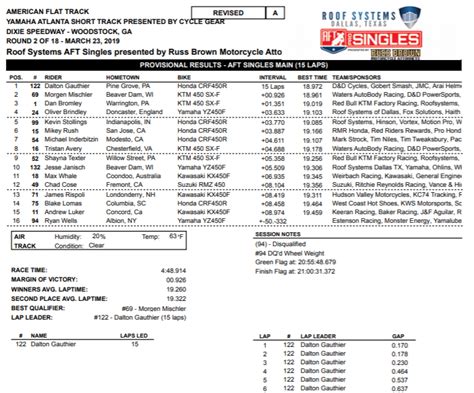 Atlanta American Flat Track Results 2019 - Cycle News