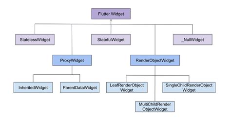 Flutter Widgets Cheetsheet: Categories, Types and Basic Widgets