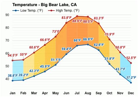 July weather - Summer 2023 - Big Bear Lake, CA