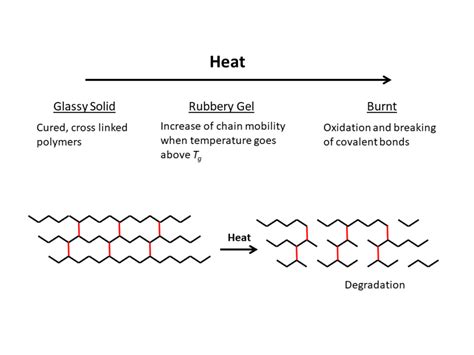 Thermoset polymers - A105 - CKN Knowledge in Practice Centre