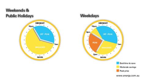 Electricity: Off Peak Electricity Times