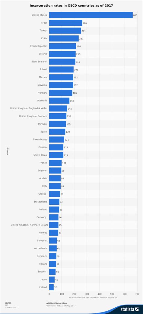 Which countries imprison the most citizens?