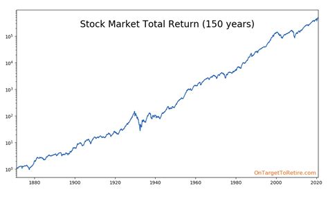 The Average Stock Market Return – On Target to Retire