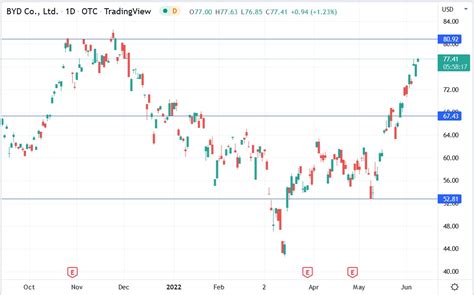 BYD Stock Has Risen 46% in Weeks, Making It the 3rd-Largest Carmaker