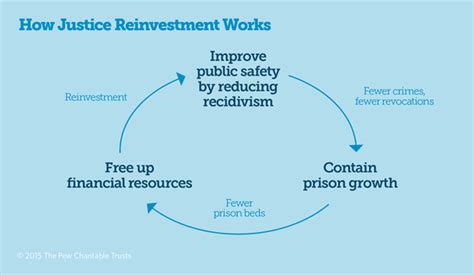 33 States Reform Criminal Justice Policies Through Justice Reinvestment ...