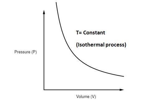 Complete Guide to Adiabatic Process and Isothermal Process?