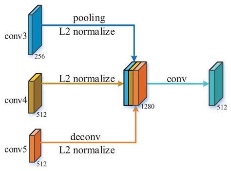 Multi-scale feature fusion scheme. | Download Scientific Diagram