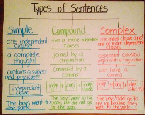 Simple Compound Complex Sentences Test