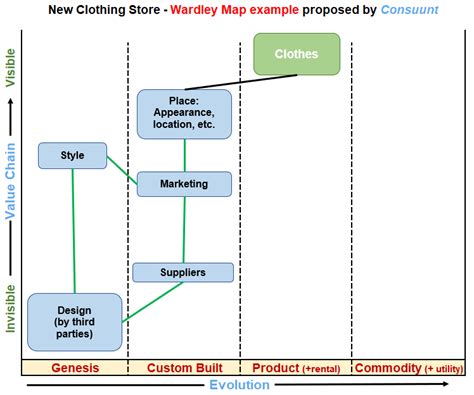 Wardley Maps explained in an Easy way with helpful Examples