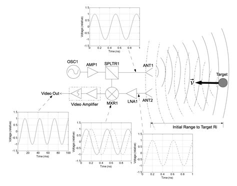 Circuit Diagram Of Radar