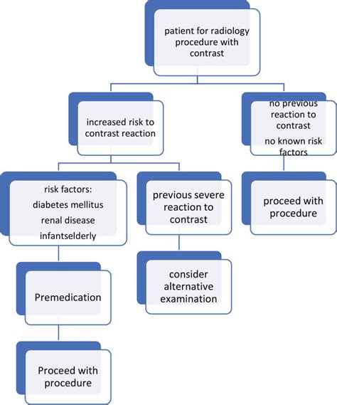 Anaphylactic Reactions in Radiology Procedures | IntechOpen