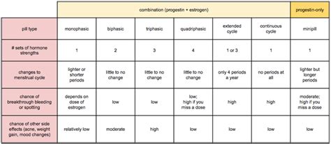 Birth Control Pill Comparison Chart | Naturally Adapt