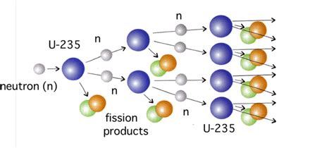 Nuclear Fission Diagram