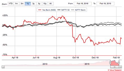 Yes Bank Share Price Going Up - Detailed Analysis