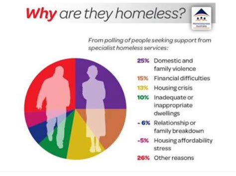 Statistics - HomElessness in children