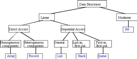 Abstract Data Structures