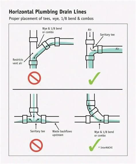 S-Trap vs. P-Trap : r/Plumbing