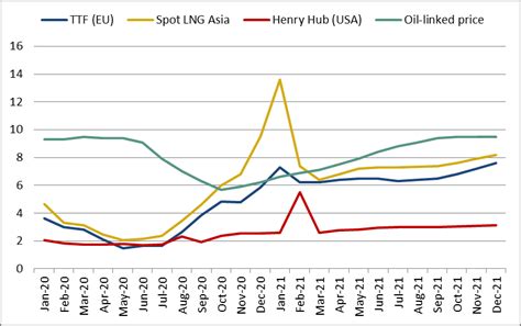 Quarterly report – Q1 2021 - International natural gas prices - Cedigaz