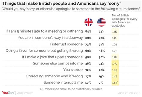 Oh, sorry: Do British people really apologise too much? | YouGov