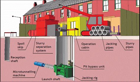 What is Microtunneling (MTBM) Method? | Micro Tunneling Separation Plant