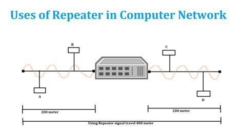 The Ultimate Guide To Use Of Repeater In Computer Network