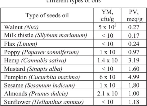 Standard Peroxide Value Of Sunflower Oil - MymagesWallet